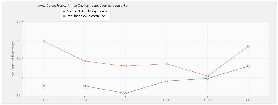 Le Chaffal : population et logements